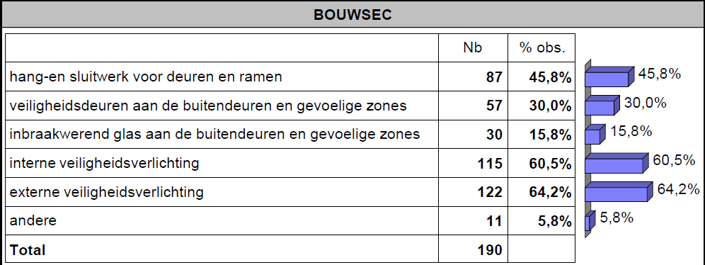 Beveiligingsmaatregelen Beschikt het ziekenhuis over één van de