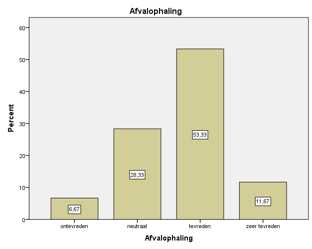 Afvalophaling Uit bovenstaande tabel leiden we af dat ongeveer 65% van de ondervraagden tevreden is over de afvalinzameling.