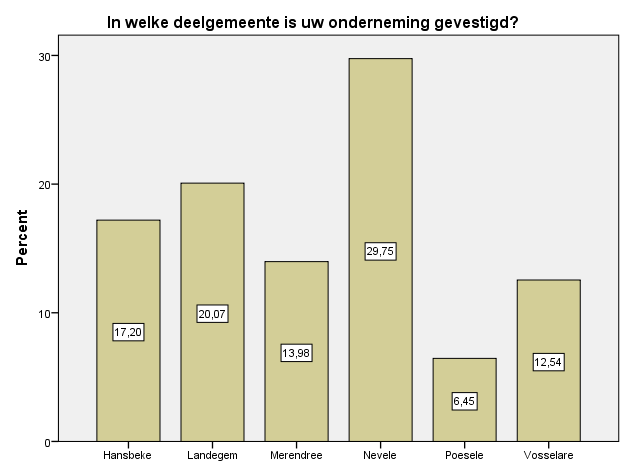 Vestingsplaats van de onderneming In de deelgemeente Nevele huist het grootste aandeel van de ondernemingen, namelijk 30%.