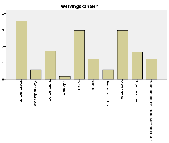 Percentage Gebruikte wervingskanalen Bij het werven van nieuwe werknemers zoekt men voornamelijk via interimkantoren, de VDAB en