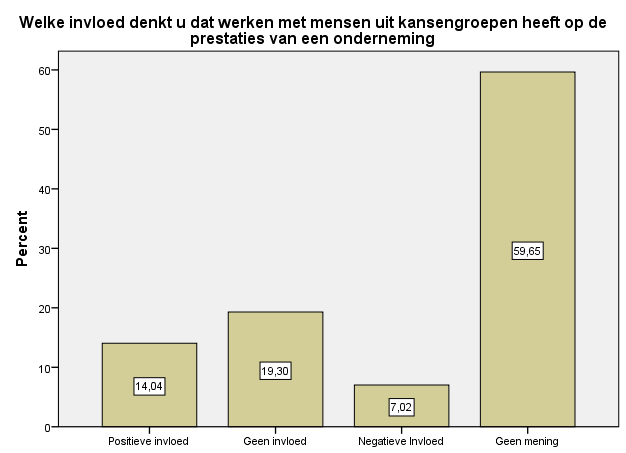 iii) Invloed werknemers uit kansengroepen n=63 3/5 de van de respondenten heeft over desbetreffend onderwerp geen mening.