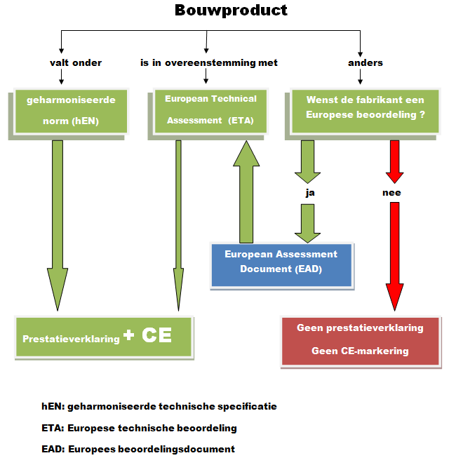 2. HET IN DE HANDEL BRENGEN VAN EEN BOUWPRODUCT Dit hoofdstuk behandelt de volgende onderwerpen: een bouwproduct dat onder een geharmoniseerde Europese norm valt; een bouwproduct dat overeenstemt met