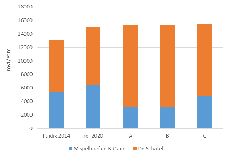 Achtergrondrapport verkeer Resultaten De bedrijven op BIC-noord generen op ochtendspitsniveau 1.180 motorvoertuigen en in de avondspits 890 motorvoertuigen tabel 5.