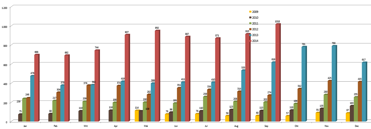 Website: Bezoekersresultaten Gemiddeld aantal bezoeken per dag (herhaald bezoek niet opgenomen) Kaap van 1.