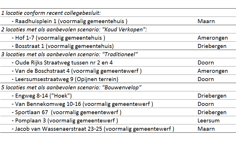 6 Bij het MPG op de stand 1-7-2015 zijn de 18 locaties welke onderdeel waren van het MPG op de stand 1-1- 2015 opnieuw geactualiseerd.