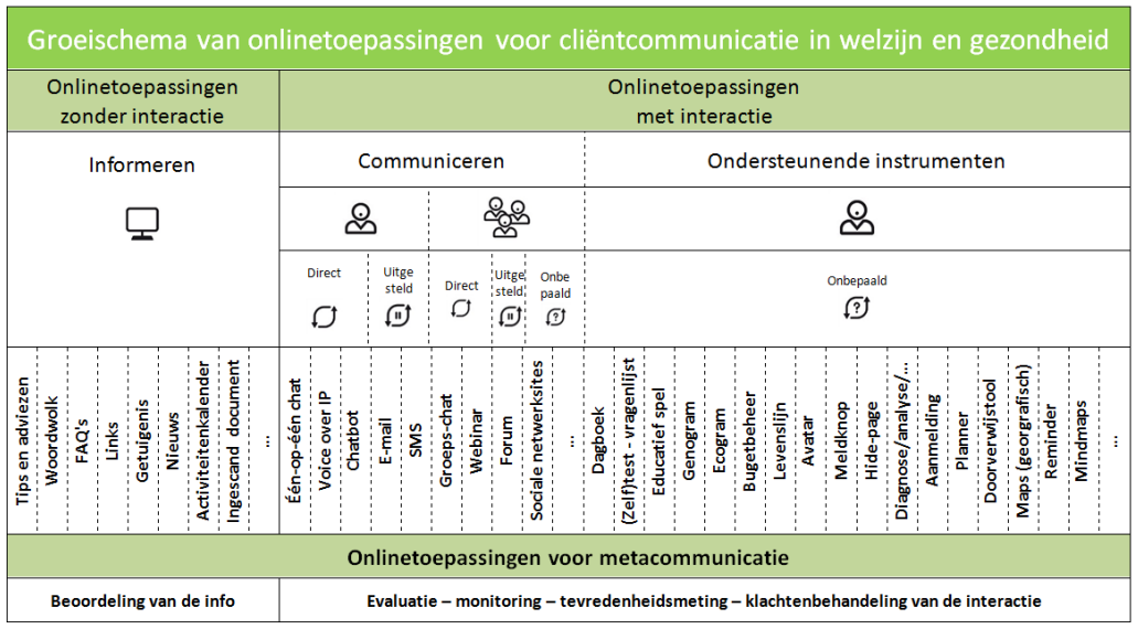 van onlinetoepassingen wordt er gebruik gemaakt van het groeischema van Bocklandt, e.a. (2013). Bocklandt, e.a. (2013) beschrijft in het rapport van het Tetra-project Multichannel E- technologie onlinetoepassingen voor cliëntcommunicatie.