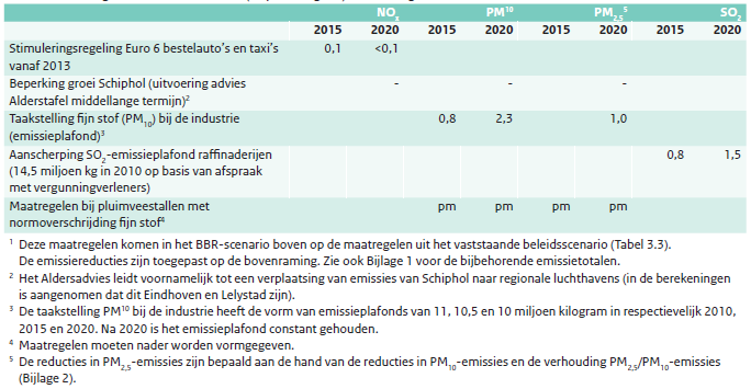 ACHTERGRONDDOCUMENT AERIUS Tabel 4.1 Maatregelenoverzicht op basis van het vaststaande beleid (BR); uitgangspunt voor het basisscenario AERIUS (bron: Velders et al., 2012) Tabel 4.