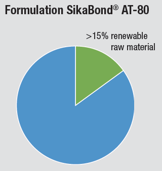 HOE BEREIKTE SIKA DEZE BESPARINGEN Besparingen waren mogelijk door innovatieve product formulaties SikaBond AT-80 behoort tot een nieuwe generatie lijmen die uit 15% hernieuwbare grondstoffen bestaat