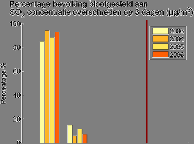 4. Verzurende en vermestende luchtverontreiniging Figuur 30 SO 2 : verdeling van de concentratieniveaus bij driedaagse overschrijdingen in de verschillende zones en agglomeraties (1992 en 2006).