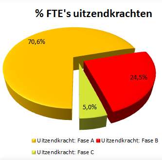 Van de 17,5% uitzendkrachten zitten respectievelijk 24,5% en 5% in flexfase B en C.