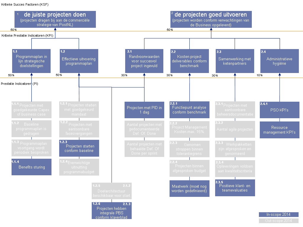 KPI