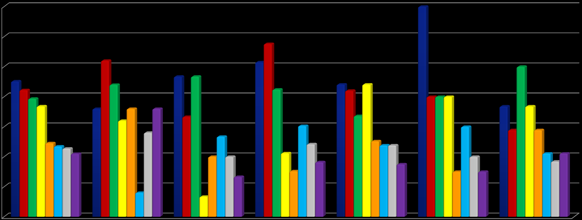 Trends per sector 70% 60% 50% 40% 30% 20% 10% 0% Totaal Retail Agrifood Industrie ZD FD Overheid en MO Klant centraal