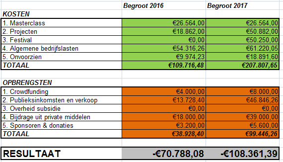 FINANCIERING EN BEDRIJFSVOERING TOELICHTING OP DE BEGROTING De totale kosten lopen ieder jaar op.