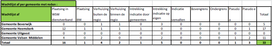 Relatieve instroom re-integratie Instroom Aantal inwoners Relatieve instroom t.o.v. aantal inwoners Beverwijk 392 40070 0,98% Heemskerk 279 39117 0,71% Uitgeest 48 13061 0,37% Velsen 462 67122 0,69% Bron: samengesteld uit bovenstaande tabel met instroomgegevens 11.