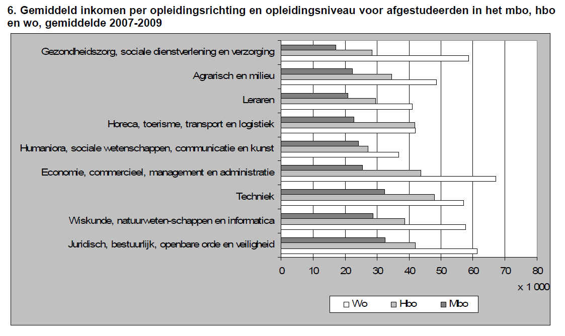 De leden van de SP-fractie lezen dat het leenstelsel niet voor het mbo 16 gaat worden ingevoerd, omdat het inkomen van afgestudeerde mbo ers lager is dan dat van ho ers 17, aldus de toelichting bij