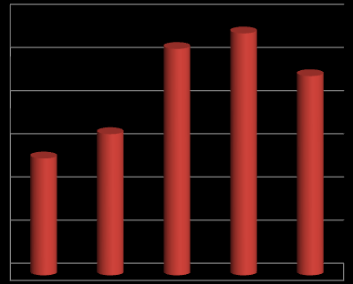 Figuur 11 Percentage (langdurig) ziekteverzuim in relatie tot de tevredenheid over de ergonomie van de cabine 30% 25% 20% 15% 10% 5% 0% Zeer tevreden Tevreden Niet tevreden/ niet ontevreden