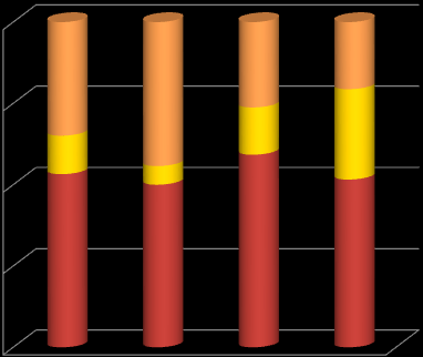 Figuur 21 De mate waarin werkgevers functioneringsgesprekken voeren met hun vast werknemers, uitgesplitst naar grootteklasse 100% 75% 35% 44% 26% 21% 15% 28% 12% 6% 50% 25% 53% 50% 59% 52% 0% totaal