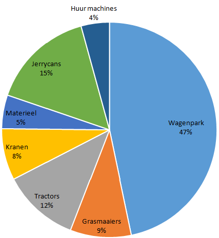 1. Omschrijving project Het project van Provincie Gelderland Bestek 2033 Wegendistrict Gelderland Noord en Zuid Onderhoud bomen 2014-2015 bestaat uit onderstaande activiteiten: Het snoeien van bomen;