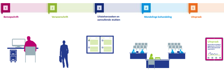 Rechtspraak Digitale procedure bestuursrecht Bron: