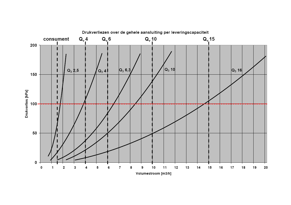 4.4.2 Leveringsdruk Vitens streeft naar een druk in het distributienet (de leiding in de straat) van minimaal 250 kpa ten opzichte van het maaiveld ter plaatse.