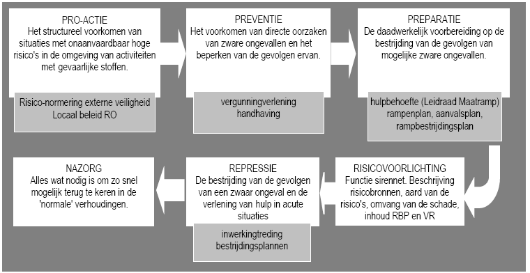 De zorg van de overheid voor de veiligheid van de burgers in verband met risicovolle activiteiten kan worden omschreven in de vorm van een veiligheidszorgketen (zie figuur 2).