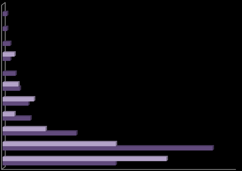 Wat voor een soort werk doe je? Een bijbaan in de horeca is sterk toegenomen in populariteit. Dit ten koste van administratief werk en productiewerk.