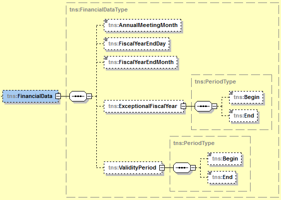 Voorbeeld: <ns2:financialdata> <ns2:annualmeetingmonth>9</ns2:annualmeetingmonth> <ns2:fiscalyearendday>31</ns2:fiscalyearendday> <ns2:fiscalyearendmonth>3</ns2:fiscalyearendmonth>