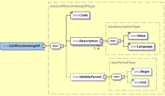 Voorbeeld: <ns2:replacement> <ns2:enterprisenumber>406572926</ns2:enterprisenumber> <ns2:period> <ns2:begin>2008-12-23+01:00</ns2:begin> </ns2:period> </ns2:replacement> Het element