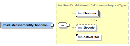 <mes:activefilter>false</mes:activefilter> </mes:readestablishmentbynameexactmatchrequest> <mes:readestablishmentbynameexactmatchrequest> <mes:establishmentname>zuiderpoort Office