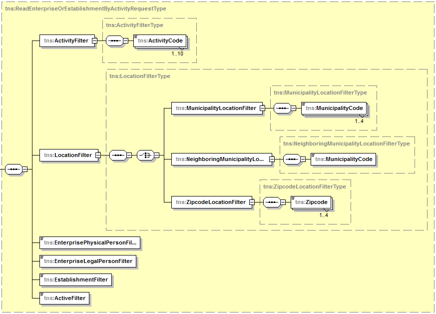 2.11. READENTERPRISEORESTABLISHMENTBYACTIVITYREQUEST Met een ReadEnterpriseOrEstablishmentByActivityRequest zoek je ondernemingen of vestigingseenheden die een gegeven activiteit uitoefenen (of