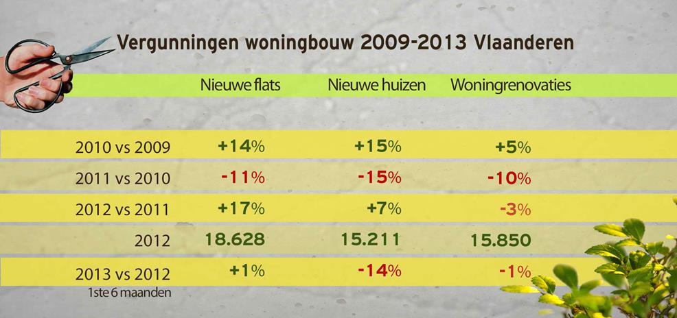 Nieuwe flats Nieuwe huizen Woningrenovaties