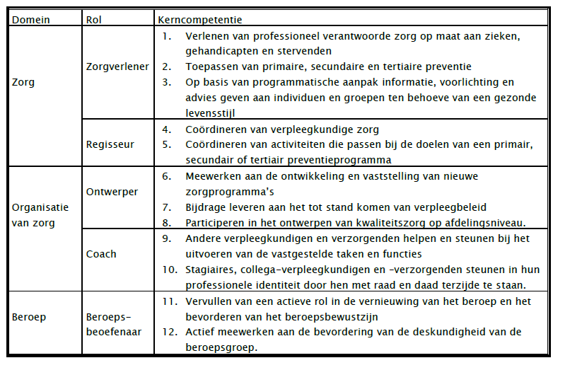 BIJLAGE II Opleidingsspecifieke eindkwalificaties In het competentieprofiel van HBO-V worden vijf beroepsrollen onderscheiden, welke zijn gekoppeld aan drie domeinen van zorg met bijbehorende