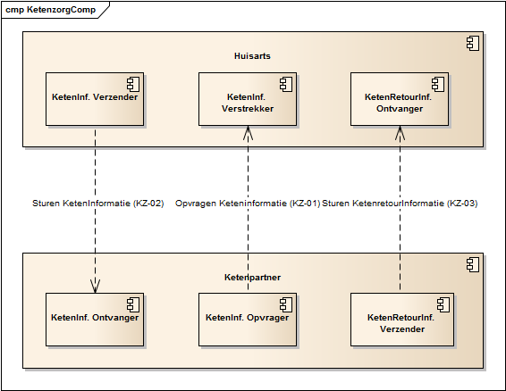 Sturen ketenretourinforma tie (KZ-03) Ketenretourinformatie verzender (ketenpartner in KIS) Ketenretourinformatie ontvanger (HIS) Het kunnen
