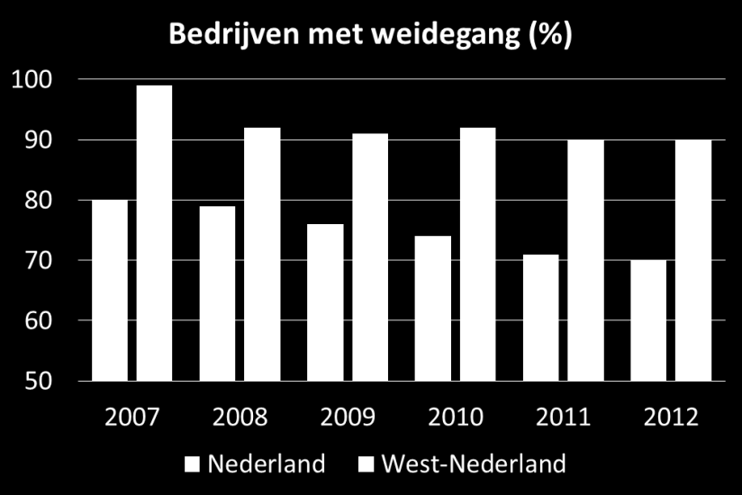 2.4 Beweiding Het aantal koeien in de wei neemt af. Het aantal bedrijven met weidegang is gedaald van 80 % in 2007 naar 70 % in 2012 (CBS, 2014).