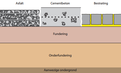 5 Onderzoek aanpassing wegcunet Na het onderzoeken van de formules en het bepalen van de verschillende maten van opbolling is het van belang dat gekeken wordt naar de weg.