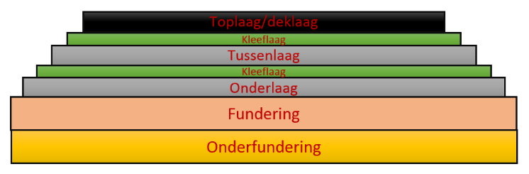 schuifspanningen te weerstaan. Dit vergroot de stabiliteit van de fundering, waardoor deze een hogere verkeersbelasting kan dragen.