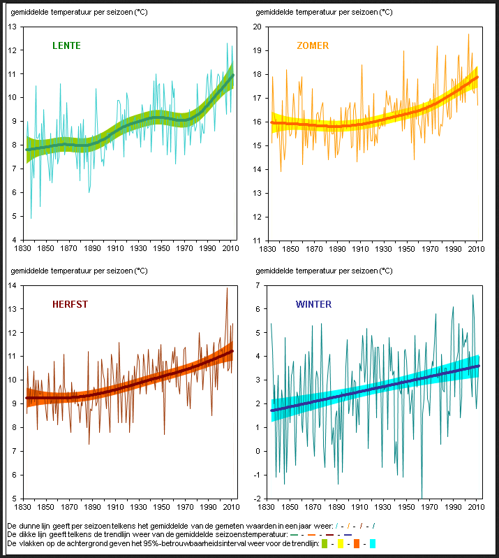 Klimaatverandering wordt zichtbaar waarnemingen in Vlaanderen (VMM) gemiddeld 2,3 C warmer dan in pre-industriële periode 2011 warmste jaar sinds de metingen startten (1833) temperatuur stijgt het