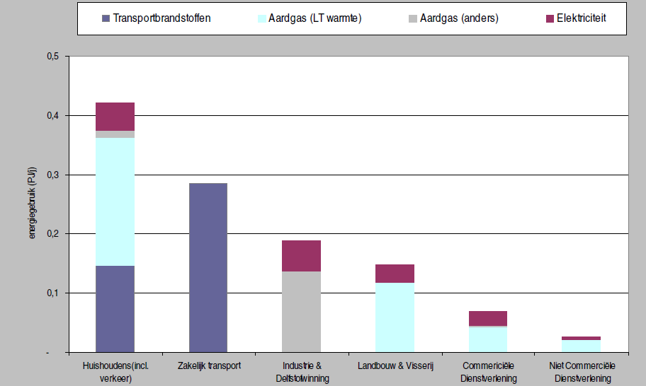 2 Visie energievrziening Beemster In dit hfdstuk wrdt ingegaan p het energiegebruik en de CO 2 -emissie binnen de gemeente Beemster en wrdt het ptentieel aan duurzame energie geschetst.