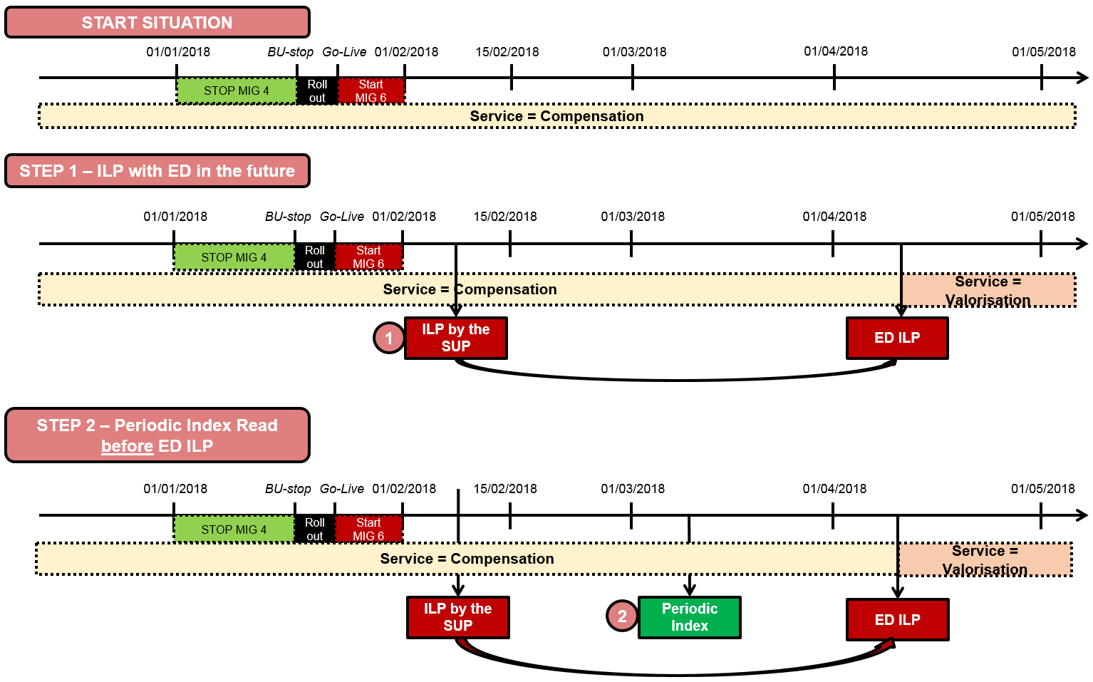 Use Case B: ILP met RD vr de peridieke meter pname, maar de ED na de peridieke meter pname.