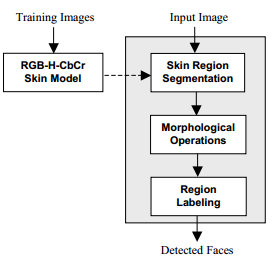 2 Literatuurstudie 5 Een andere methode die we bestudeerd hebben om de huid te detecteren is via het RGB-H-CbCr model van Dawod et al. (2010).