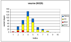 slecht (index 7-10) voor 29 of 8 % van de dagen. Voor 8 dagen kon geen index gegenereerd worden.