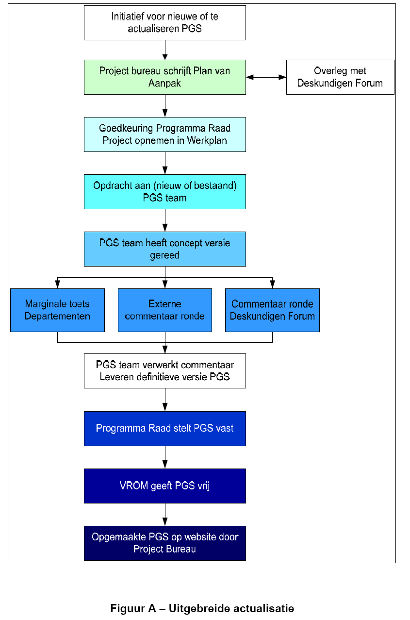 Bijlage B Schematische werkwijze bij PGS actualisatie BIJLAGE B