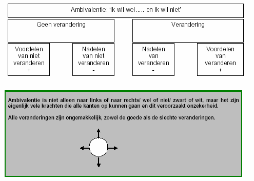 NB. Het Stages of Change model is slechts een beschrijvend model dat behulpzaam is bij het vaststellen waar de cliënt zich bevindt. Je kunt geen Stages of Change behandeling doen met cliënten.