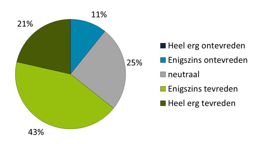 4.3.1 Wijze van doorverwijzing naar Sportloket (2) Wanneer een patiënt wordt doorverwezen naar het Sportloket, hoe vaak ontvangt u dan, afgezien van de naam, aanvullende gegevens over de patiënt