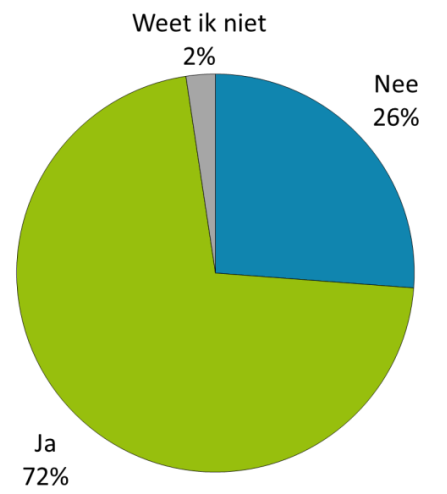 6.2.4 Tijdsbesteding (2) Zijn de uren van de sport- en beweegconsulent(en) toereikend om alle (ex)patiënten die worden doorverwezen naar het Sportloket, het gehele programma Revalidatie, Sport en