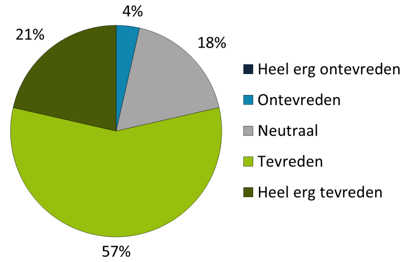 6.3.3 Het Sportloket - ruimte (1) Hoe is het Sportloket gevestigd? Aantal instellingen Tevredenheid over wijze waarop Sportloket gevestigd is.