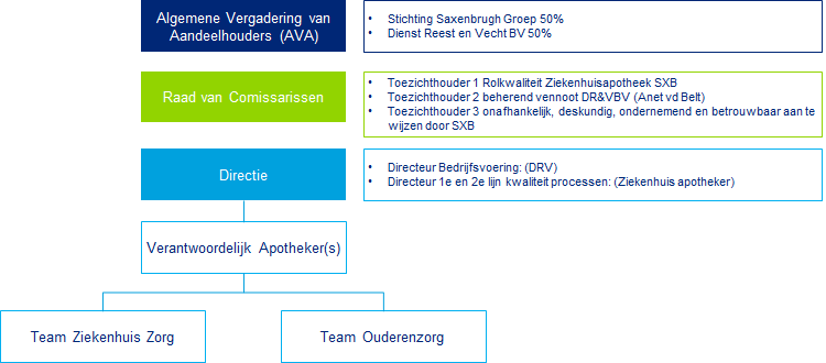 Organogram Regio Apotheek Vechtdal BV Saxenburgh Groep heeft, door de voorliggende constructie en de gekozen governance, voldoende invloed, tegen beheersbare risico s.