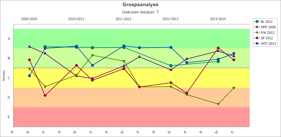 In groep 3 is Begrijpend lezen voor het eerst afgenomen dit meetmoment en laat een score boven het landelijk gemiddelde zien.