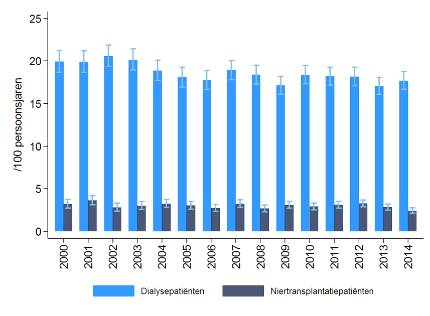 Figuur 21: Proportie van de hemoglobinemetingen < 6.8 mmol/l met 95% betrouwbaarheidsinterval per jaar.