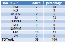 1 Woonondersteuning al dan niet in combinatie met dagondersteuning 1.1 Statistische gegevens Cijfergegevens op 01/01/2016. 1.1.1 Leeftijd 1.1.2 Geslacht 1.1.3 Handicap We begeleiden 39 volwassenen binnen de woonondersteuning.